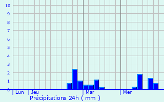 Graphique des précipitations prvues pour Mont-Laurent