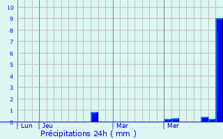 Graphique des précipitations prvues pour Bages