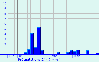 Graphique des précipitations prvues pour Cestayrols