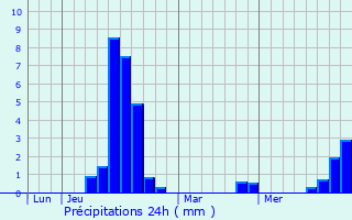 Graphique des précipitations prvues pour Woippy