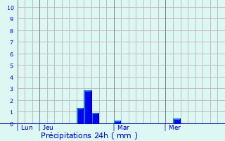 Graphique des précipitations prvues pour Marcilly-sur-Seine