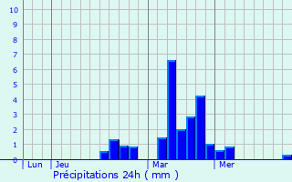 Graphique des précipitations prvues pour Hagerstown