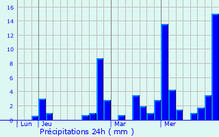 Graphique des précipitations prvues pour Hry-sur-Alby