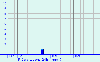 Graphique des précipitations prvues pour Locri