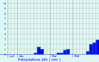 Graphique des précipitations prvues pour Saint-loy