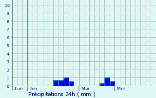 Graphique des précipitations prvues pour Berhet