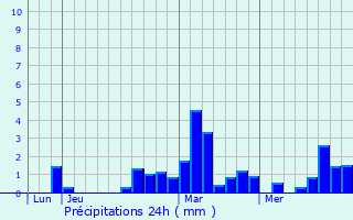 Graphique des précipitations prvues pour Herzeele