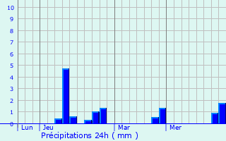 Graphique des précipitations prvues pour Gournay-le-Gurin