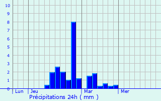Graphique des précipitations prvues pour Oak Grove