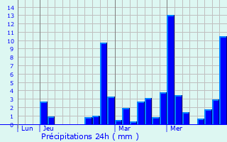 Graphique des précipitations prvues pour Lornay