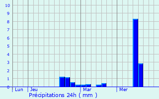 Graphique des précipitations prvues pour Bantigny