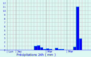 Graphique des précipitations prvues pour Avesnes-le-Sec