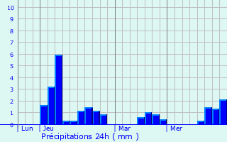 Graphique des précipitations prvues pour Doeuil-sur-le-Mignon