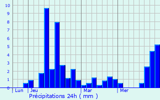 Graphique des précipitations prvues pour Cathervielle