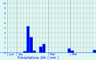 Graphique des précipitations prvues pour Norville