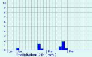Graphique des précipitations prvues pour Depok