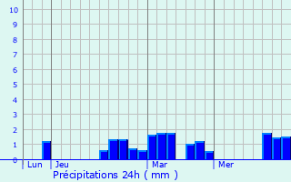 Graphique des précipitations prvues pour Saint-Pierre-Brouck