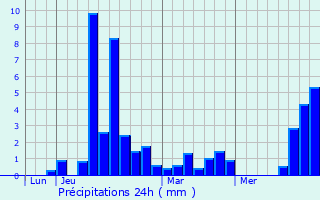 Graphique des précipitations prvues pour Cazeaux-de-Larboust
