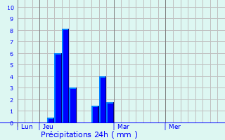 Graphique des précipitations prvues pour Montigny-le-Chartif
