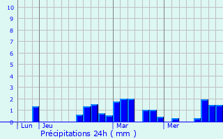 Graphique des précipitations prvues pour Saint-Georges-sur-l