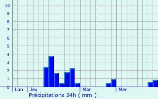 Graphique des précipitations prvues pour Tournoisis