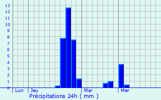 Graphique des précipitations prvues pour Palavas-les-Flots