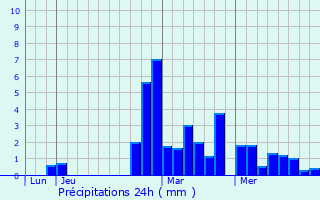 Graphique des précipitations prvues pour Venre