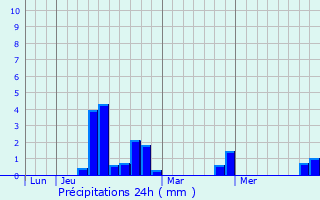 Graphique des précipitations prvues pour Concriers