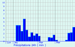 Graphique des précipitations prvues pour Courrensan