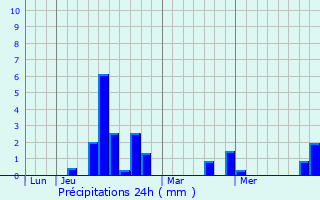 Graphique des précipitations prvues pour Lazenay