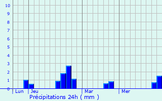 Graphique des précipitations prvues pour Arzano