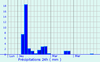 Graphique des précipitations prvues pour Pranzac