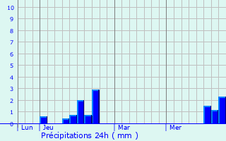 Graphique des précipitations prvues pour Rieux-en-Val