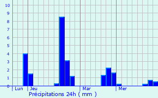 Graphique des précipitations prvues pour Saint-Julien-de-Mailloc