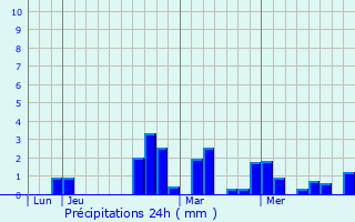 Graphique des précipitations prvues pour Palleau
