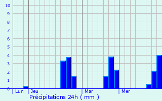 Graphique des précipitations prvues pour Jamestown
