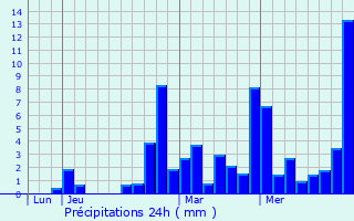 Graphique des précipitations prvues pour Corbelin