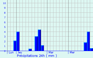 Graphique des précipitations prvues pour Blargies