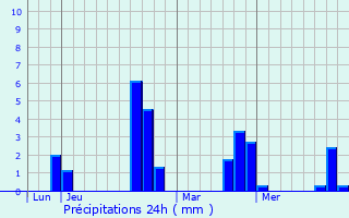 Graphique des précipitations prvues pour Saint-Germain-de-Livet