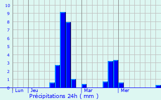Graphique des précipitations prvues pour Lzignan-la-Cbe