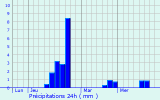 Graphique des précipitations prvues pour Prmian