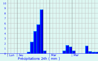 Graphique des précipitations prvues pour Taussac-la-Billire