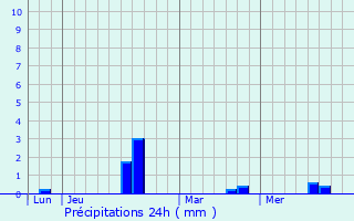 Graphique des précipitations prvues pour Cavron-Saint-Martin