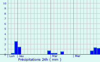 Graphique des précipitations prvues pour Violay