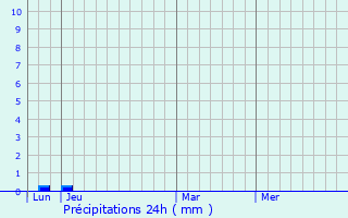 Graphique des précipitations prvues pour Weinzierl bei Krems
