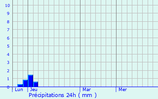 Graphique des précipitations prvues pour Lorgues