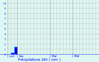 Graphique des précipitations prvues pour Les Plans