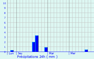 Graphique des précipitations prvues pour Contay