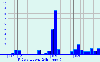 Graphique des précipitations prvues pour Catillon-sur-Sambre