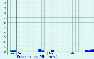 Graphique des précipitations prvues pour Ghisoni